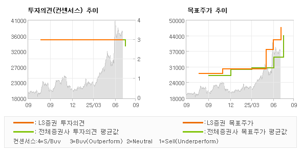 투자의견 및 목표주가 추이 그래프
