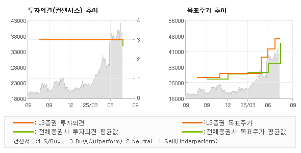 투자의견 및 목표주가 추이 그래프
