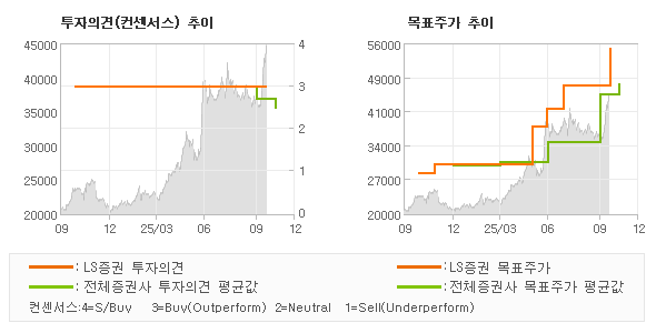 투자의견 및 목표주가 추이 그래프