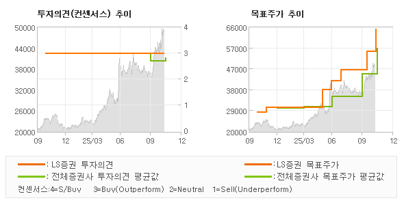 투자의견 및 목표주가 추이 그래프