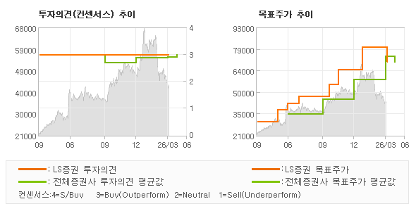 투자의견 및 목표주가 추이 그래프