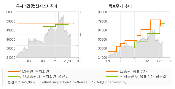 투자의견 및 목표주가 추이 그래프