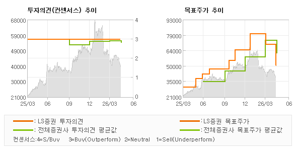 투자의견 및 목표주가 추이 그래프