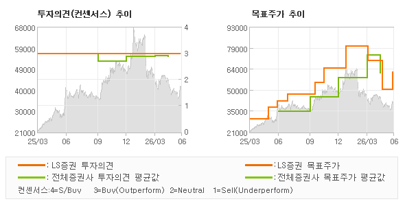 투자의견 및 목표주가 추이 그래프