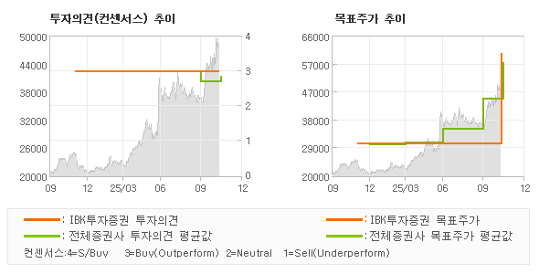 투자의견 및 목표주가 추이 그래프