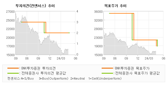 투자의견 및 목표주가 추이 그래프