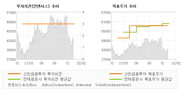 투자의견 및 목표주가 추이 그래프