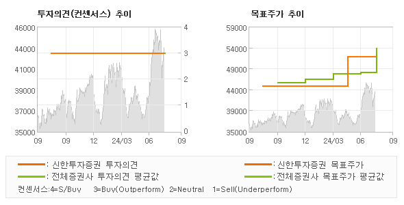 투자의견 및 목표주가 추이 그래프