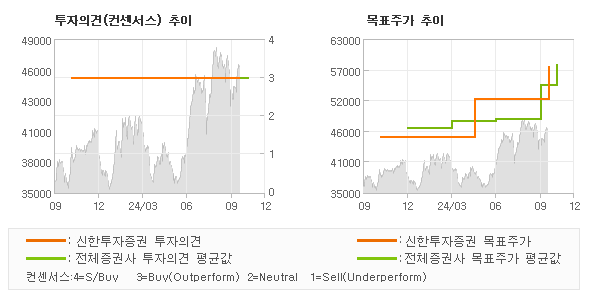 투자의견 및 목표주가 추이 그래프