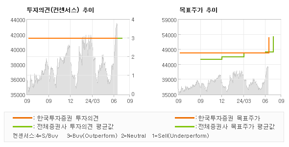 투자의견 및 목표주가 추이 그래프