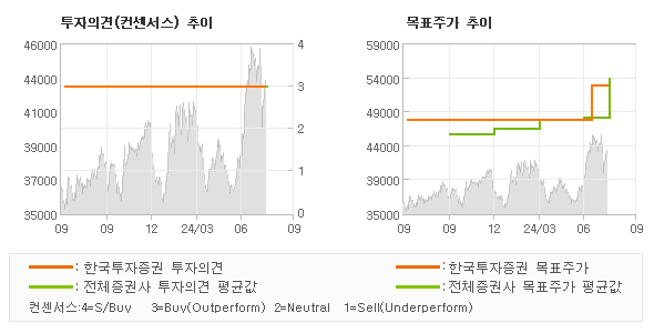 투자의견 및 목표주가 추이 그래프