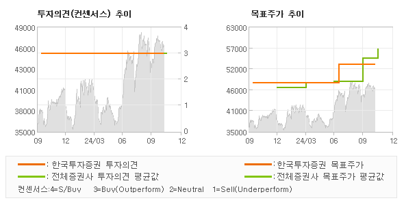 투자의견 및 목표주가 추이 그래프