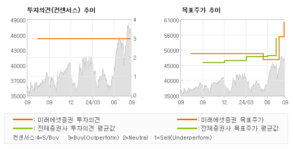 투자의견 및 목표주가 추이 그래프