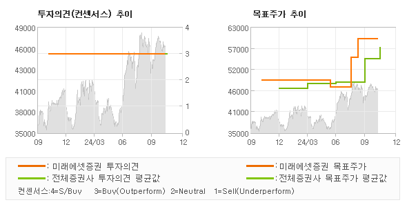 투자의견 및 목표주가 추이 그래프