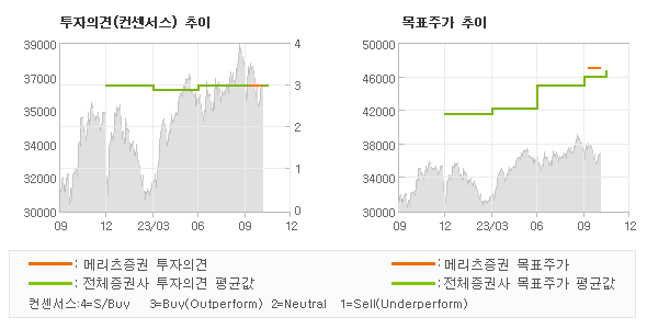 투자의견 및 목표주가 추이 그래프