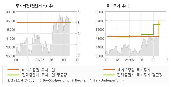 투자의견 및 목표주가 추이 그래프