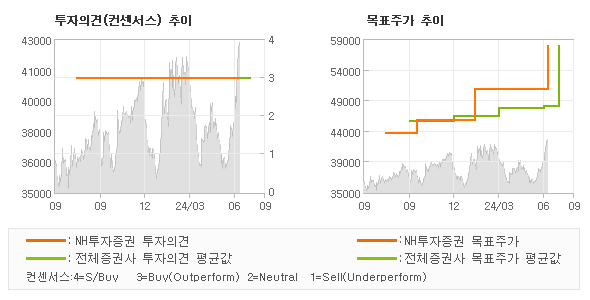 투자의견 및 목표주가 추이 그래프