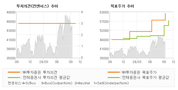 투자의견 및 목표주가 추이 그래프