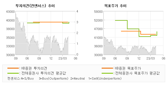 투자의견 및 목표주가 추이 그래프