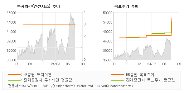 투자의견 및 목표주가 추이 그래프