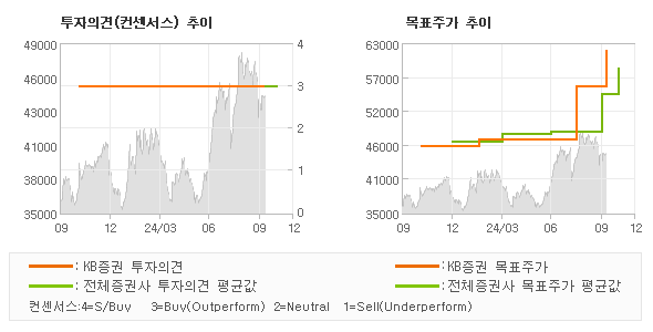 투자의견 및 목표주가 추이 그래프