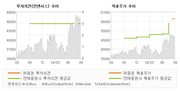 투자의견 및 목표주가 추이 그래프