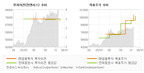ÅõÀÚÀÇ°ß ¹× ¸ñÇ¥ÁÖ°¡ ÃßÀÌ ±×·¡ÇÁ