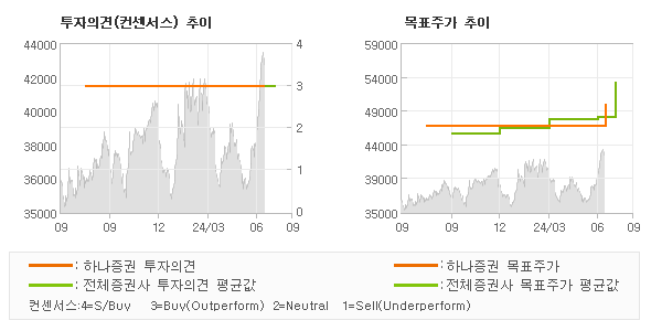 투자의견 및 목표주가 추이 그래프