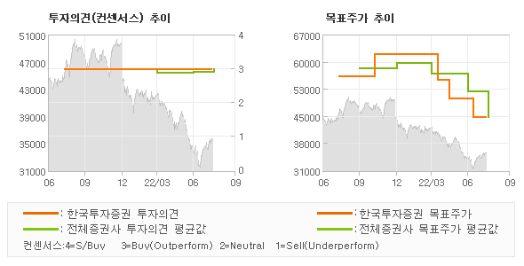 투자의견 및 목표주가 추이 그래프