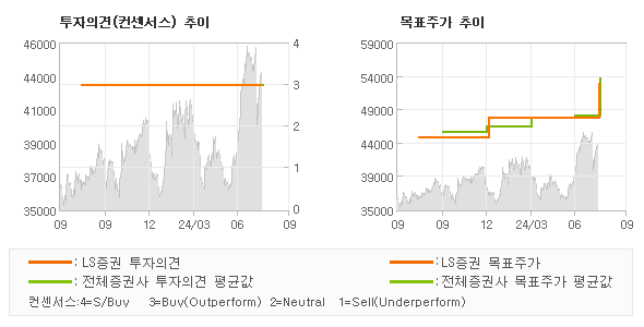 투자의견 및 목표주가 추이 그래프