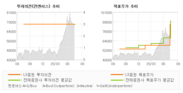 투자의견 및 목표주가 추이 그래프