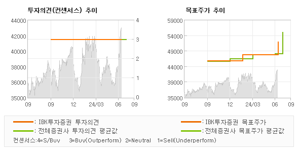 투자의견 및 목표주가 추이 그래프