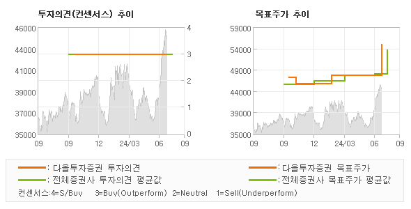 투자의견 및 목표주가 추이 그래프