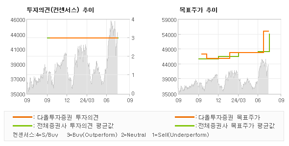 투자의견 및 목표주가 추이 그래프