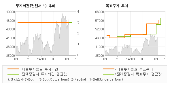 투자의견 및 목표주가 추이 그래프