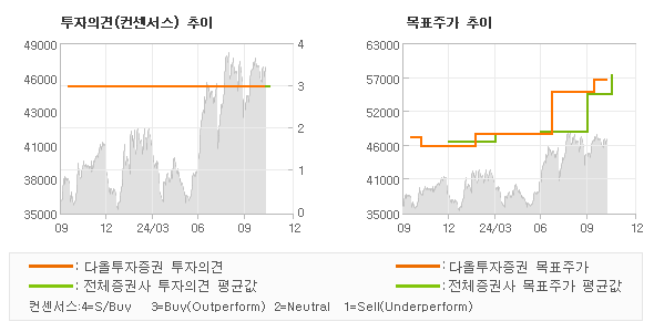 투자의견 및 목표주가 추이 그래프