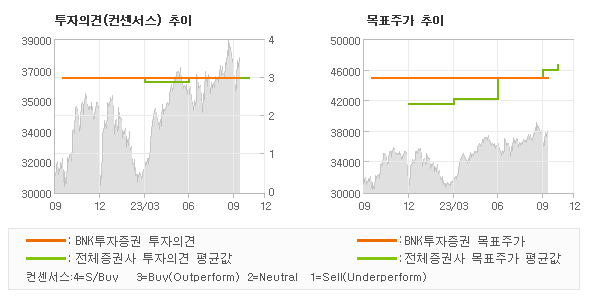 투자의견 및 목표주가 추이 그래프