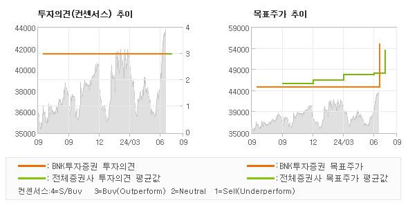 투자의견 및 목표주가 추이 그래프