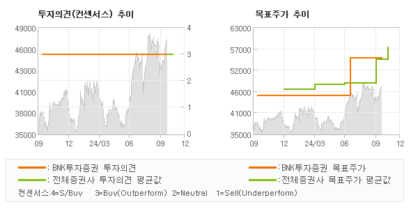 투자의견 및 목표주가 추이 그래프