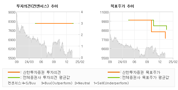 투자의견 및 목표주가 추이 그래프