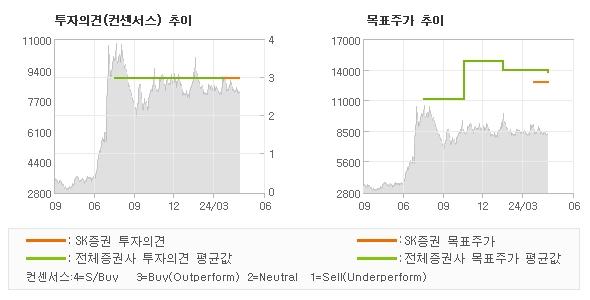 투자의견 및 목표주가 추이 그래프