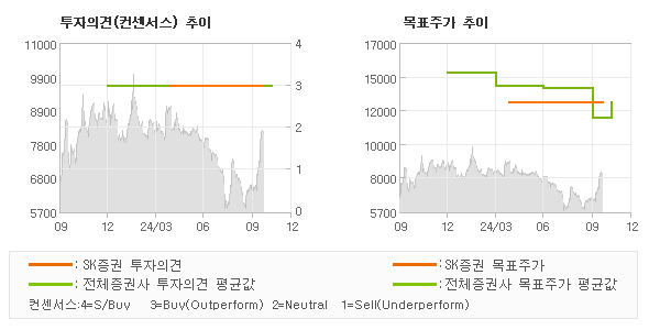 투자의견 및 목표주가 추이 그래프