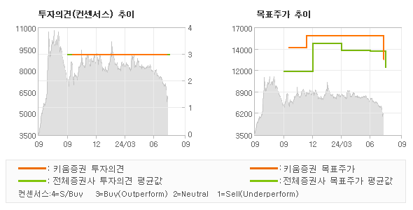 투자의견 및 목표주가 추이 그래프