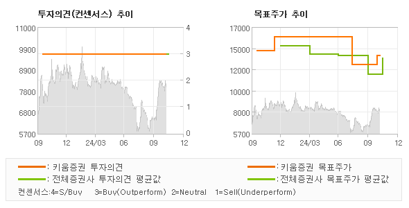 투자의견 및 목표주가 추이 그래프