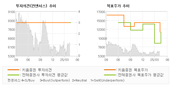투자의견 및 목표주가 추이 그래프