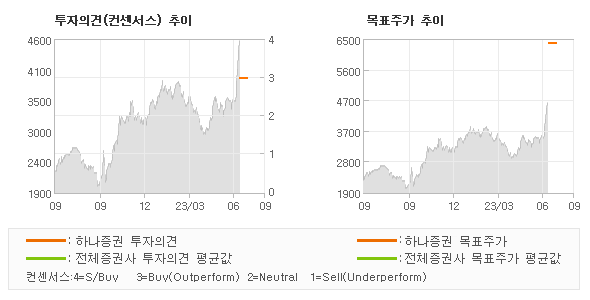 투자의견 및 목표주가 추이 그래프