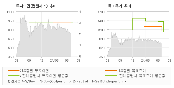 투자의견 및 목표주가 추이 그래프