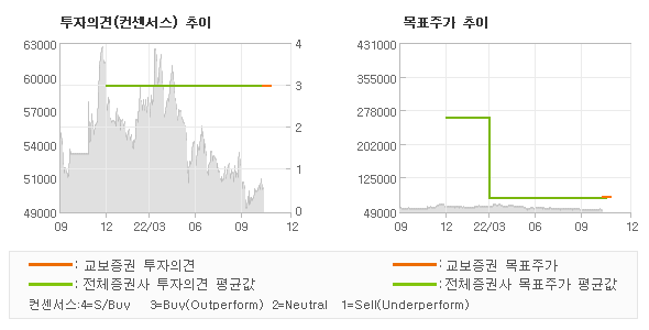 투자의견 및 목표주가 추이 그래프