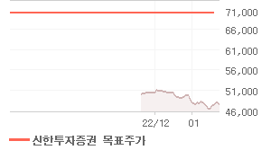 SK텔레콤 오늘의 리포트 차트