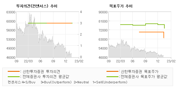 투자의견 및 목표주가 추이 그래프